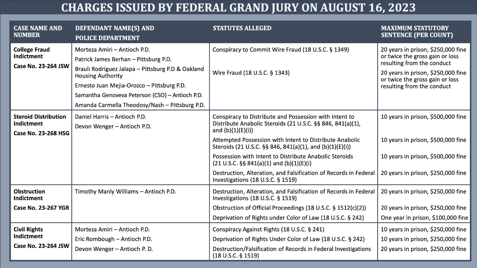 A_charges_chart_lists_indictments_for_various_charges_against_cops_in_California_The_Daily_Muck