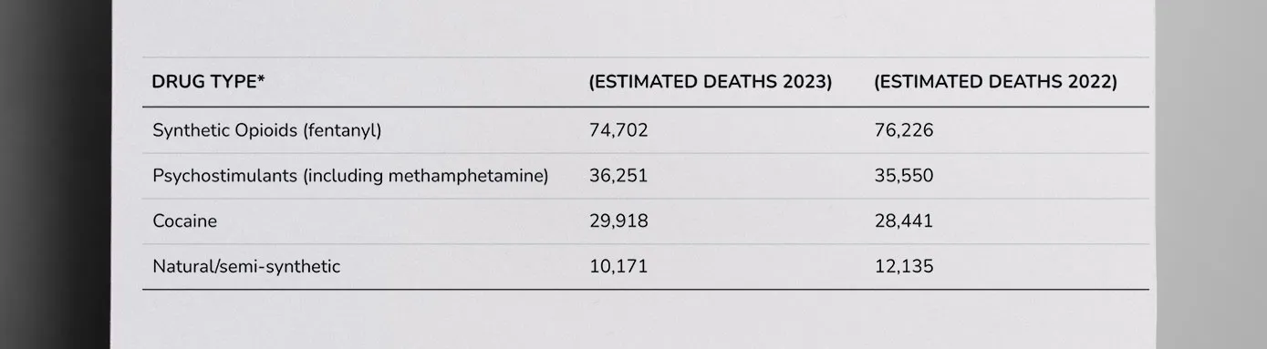 A chart by the CDC shows how deaths from the synthetic opioid fentanyl dwarf deaths from other drugs, including meth, cocaine and traditional opioids. - The Daily Muck