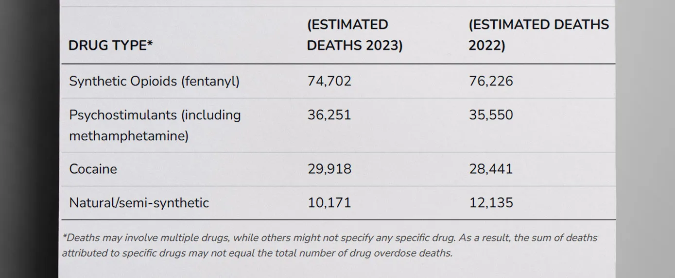 Fentanyl and other synthetic opioids have caused around 75,000 deaths in each of the past two years - The Daily Muck
