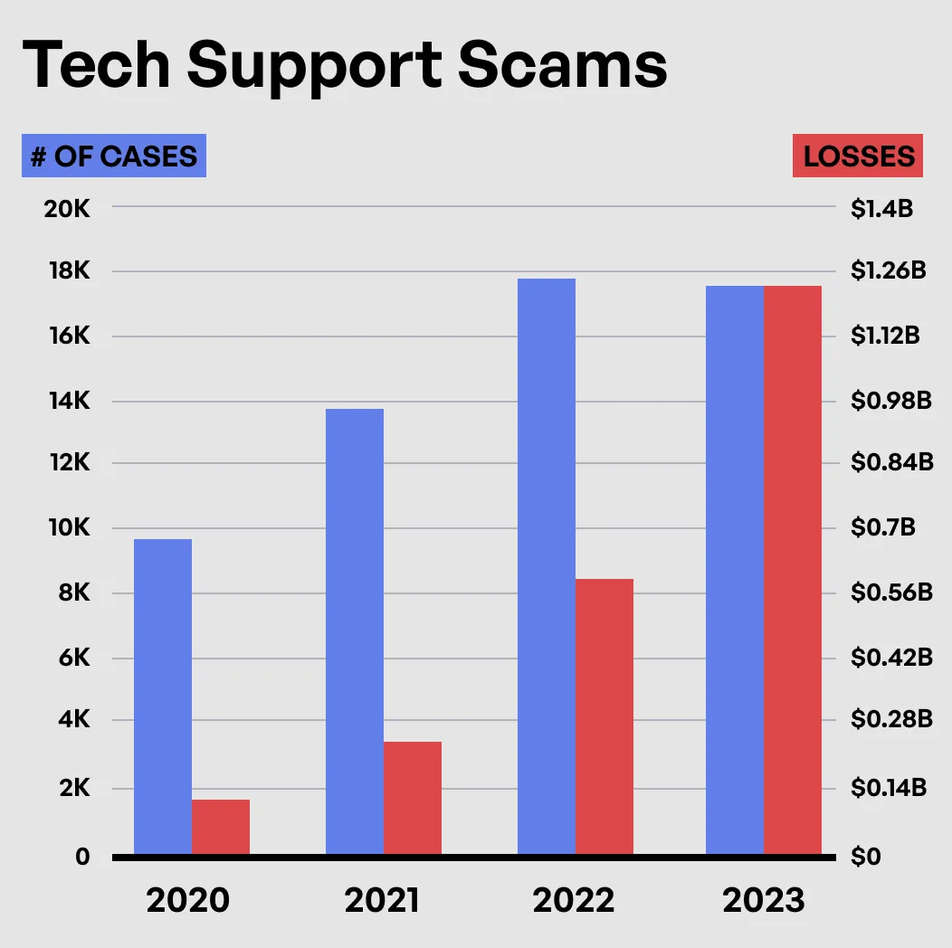 Gravik_Tech_Support_Scams_cases_vs_losses_chart