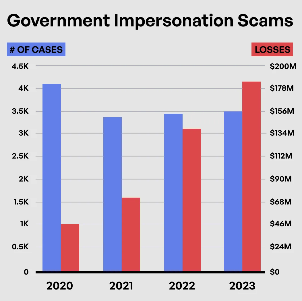 Gravik_Government_Impersonation_Scams_cases_vs_losses_chart