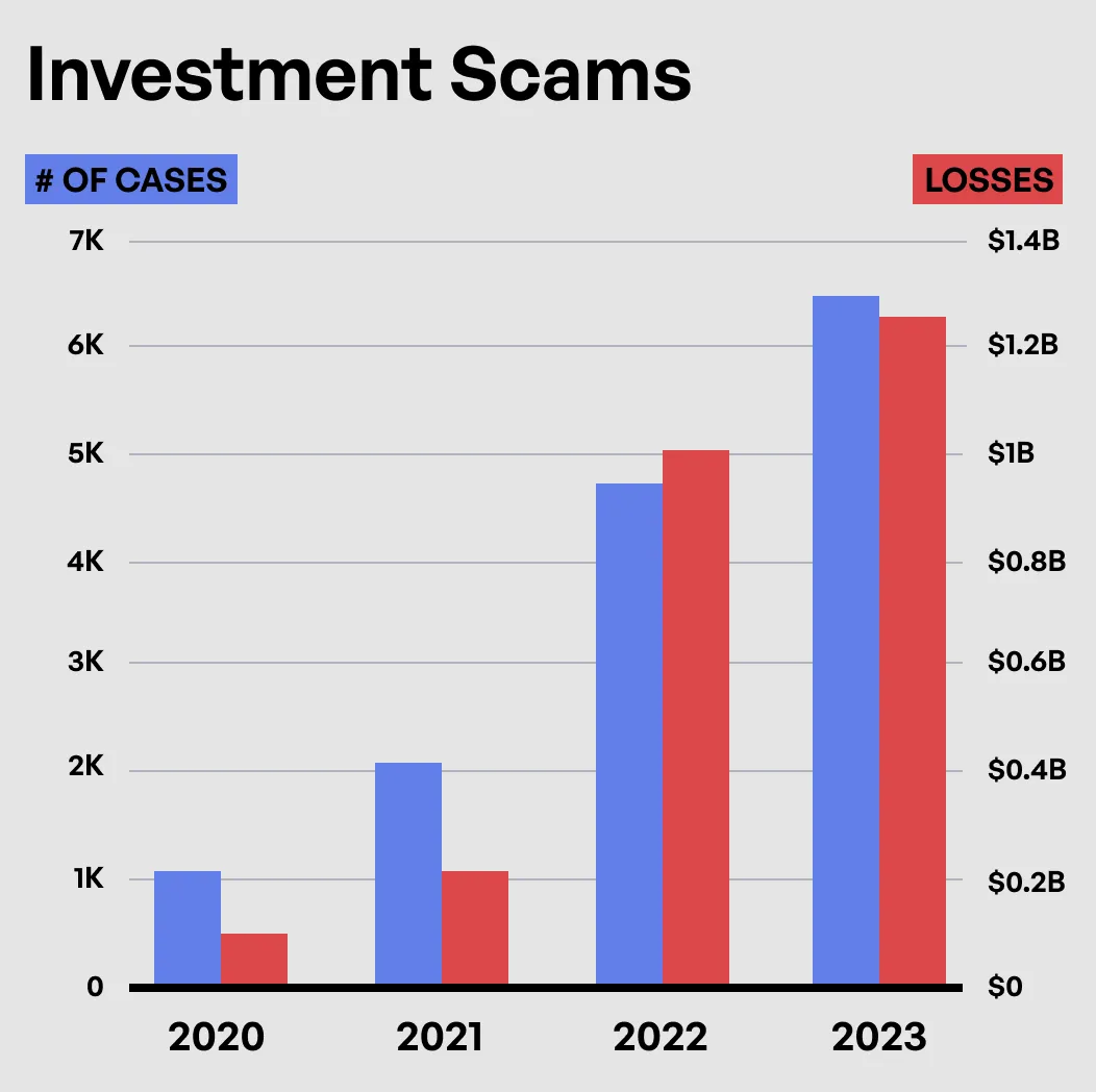 Gravik_Investment_Scams_cases_vs_losses_chart