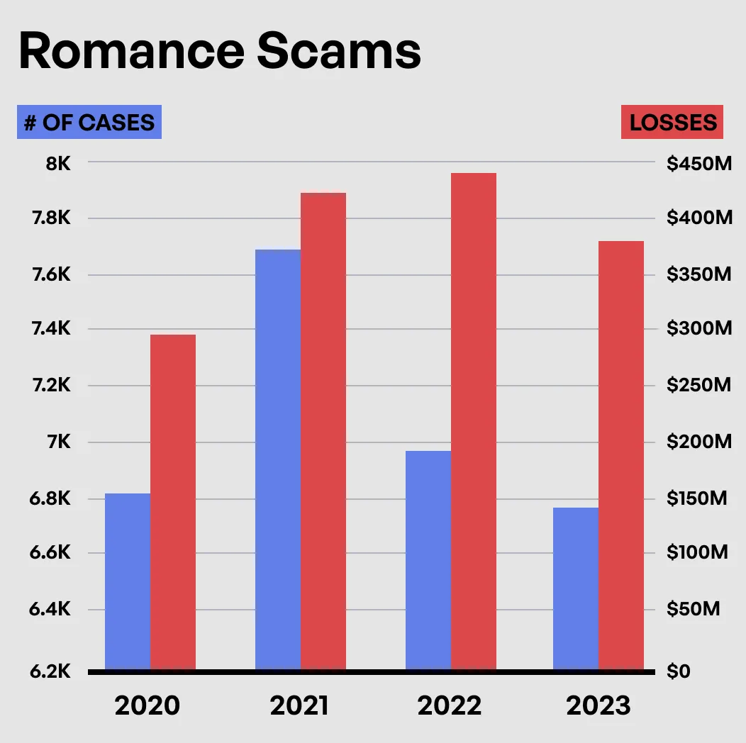 Gravik_Romance_Scams_cases_vs_losses_chart