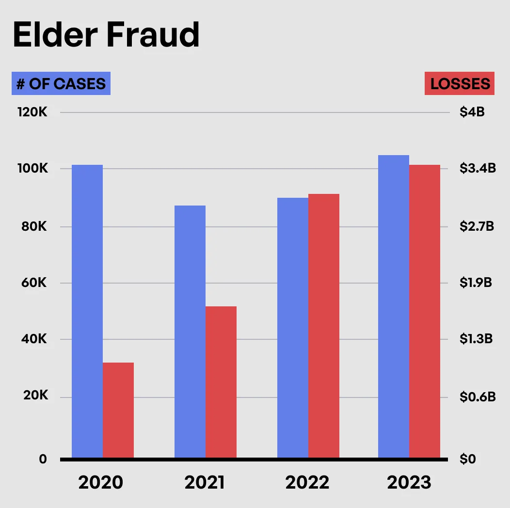 Gravik_Elder_Fraud_cases_vs_losses_chart