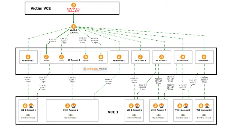 Lichtenstein and Morgan used “chain-hopping” to launder money, converting Bitcoins to other currencies and gold coins, according to evidence presented in a federal court. 