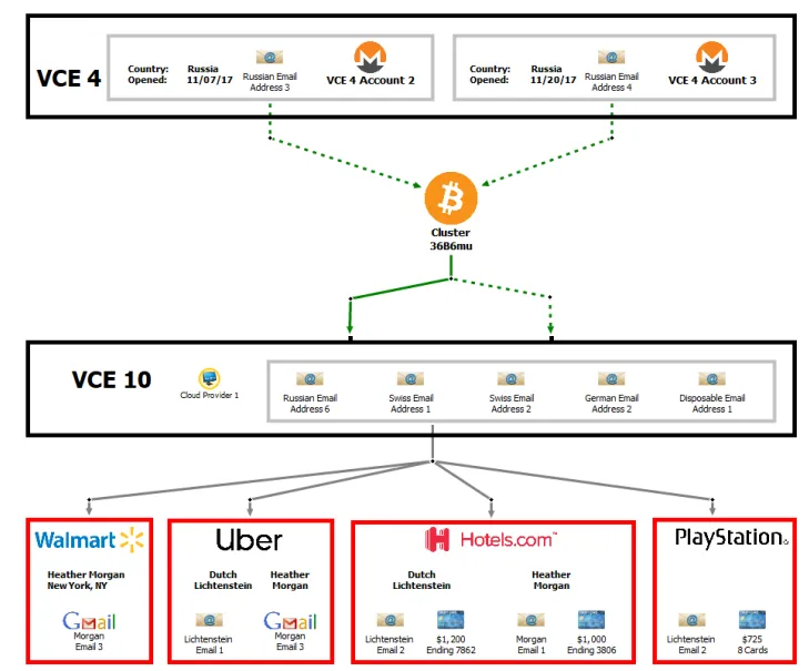 Lichtenstein and Morgan used hosting companies in Russia, India and Switzerland to transfer money to accounts with companies including Walmart, Uber, Hotels.com and PlayStation, according to prosecutors. 