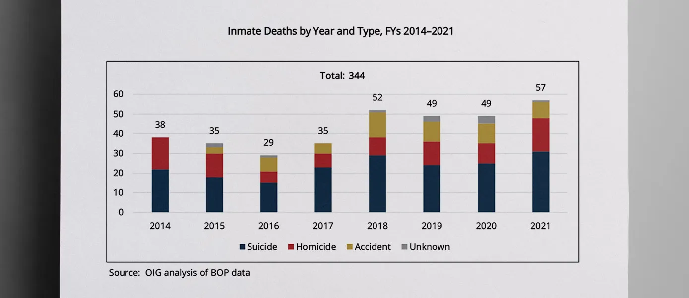 The_BOP_Inspector_General_analyzed_data_on_annual_deaths_attributed_to_unnatural_causes_but_did_not_look_at_deaths_from_illness_and_disease