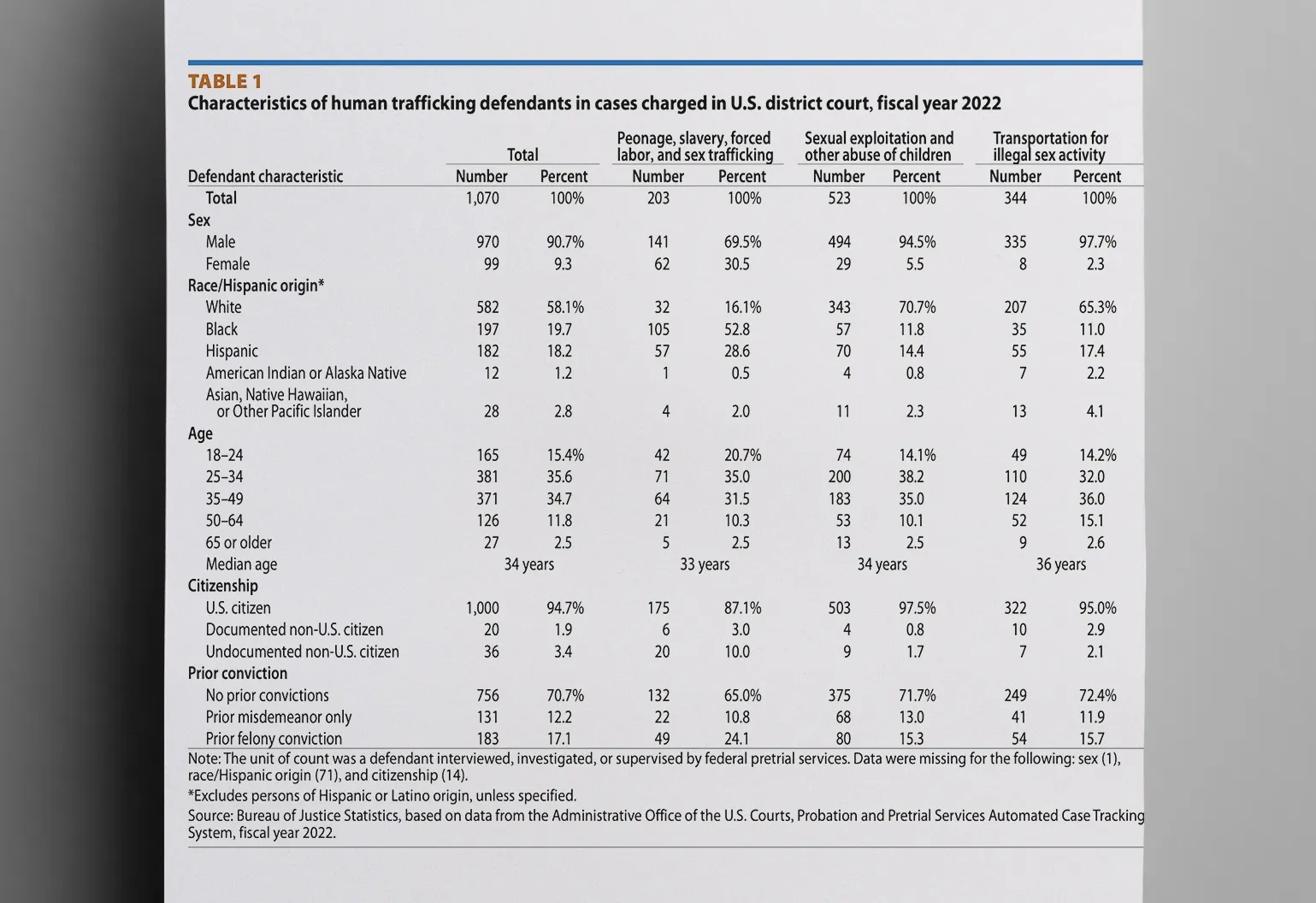 This table shows the demographics of human trafficking defendants charged in federal district courts as of 2022