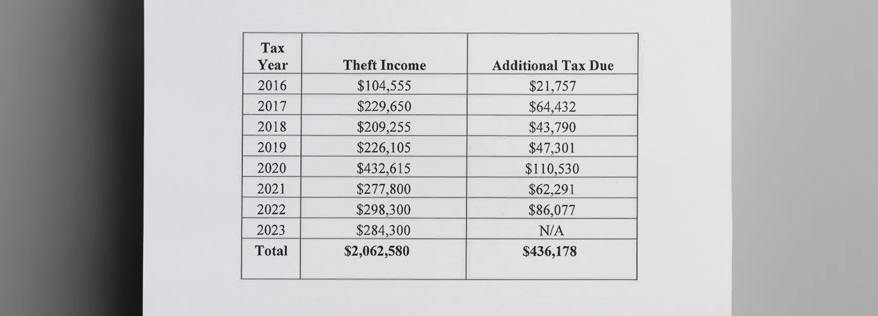 Bobzins_failure_to_report_income_from_stealing_to_the_IRS_created_a_tax_liability_of_$436178