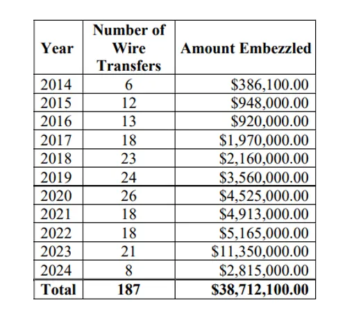 Prosecutors_say_Gutfahr_made_187_wire_transfers_from_Santa_Cruz_County_funds_into_her_personal_bank_account_stealing_more_than_38_million