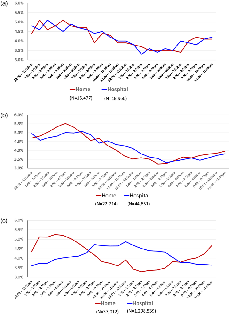 Line graphs comparing hourly birth timing in home and hospital settings; U.S. hospital births peak during business hours, unlike home and European hospital births that peak overnight.