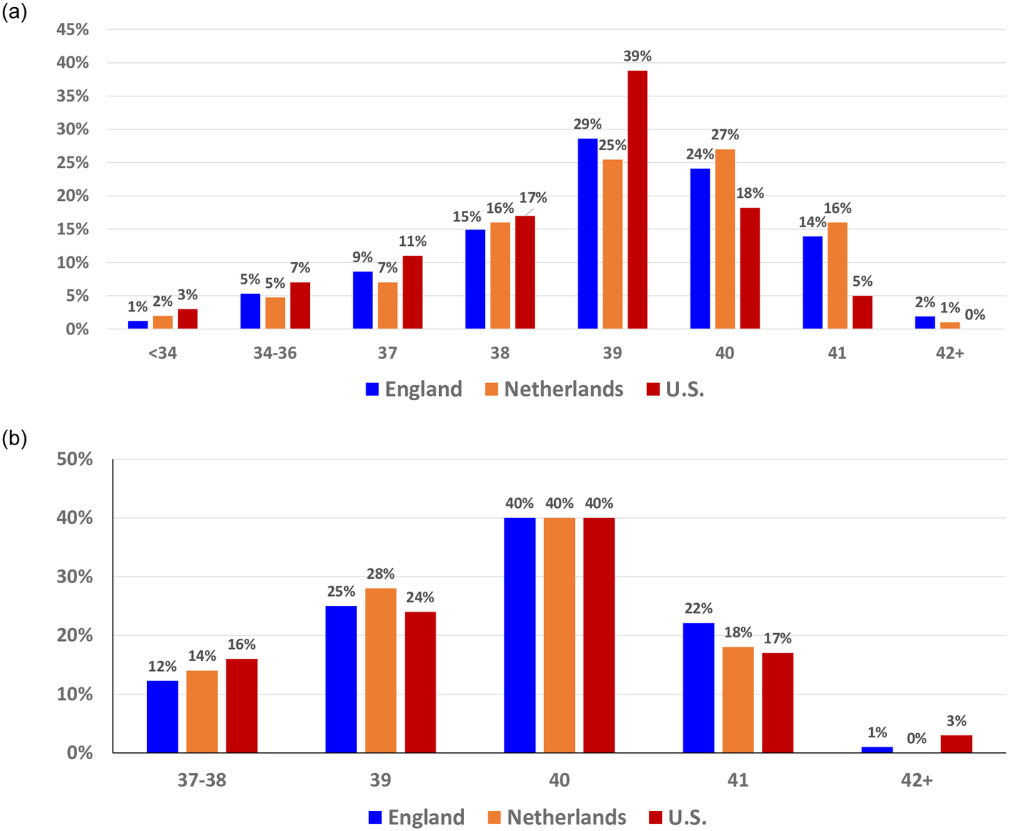 Bar charts showing gestational age distribution across the U.S., England, and the Netherlands in 2020; highlights that U.S. births occur earlier and peak at 39 weeks.