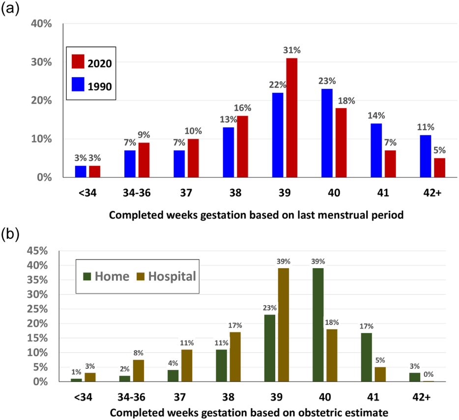 Bar charts comparing U.S. birth timing by gestational age in 1990 and 2020, and by place of birth in 2020, showing hospital births now peak at 39 weeks while home births peak at 40.