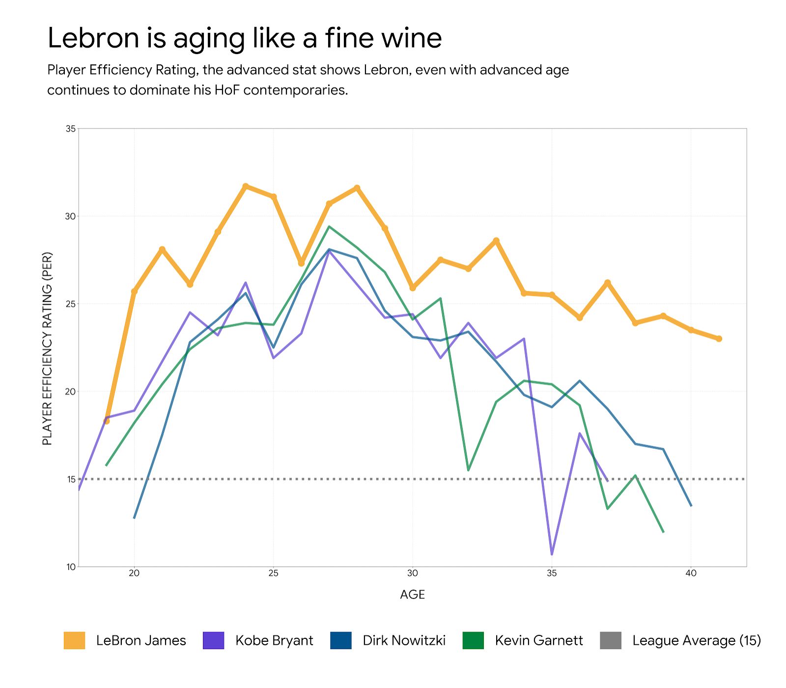 Career PER aging curve comparison showing LeBron James maintaining elite efficiency (23.0+) at age 41 while NBA Hall of Famers Kobe Bryant, Dirk Nowitzki, and Kevin Garnett experienced significant performance declines.