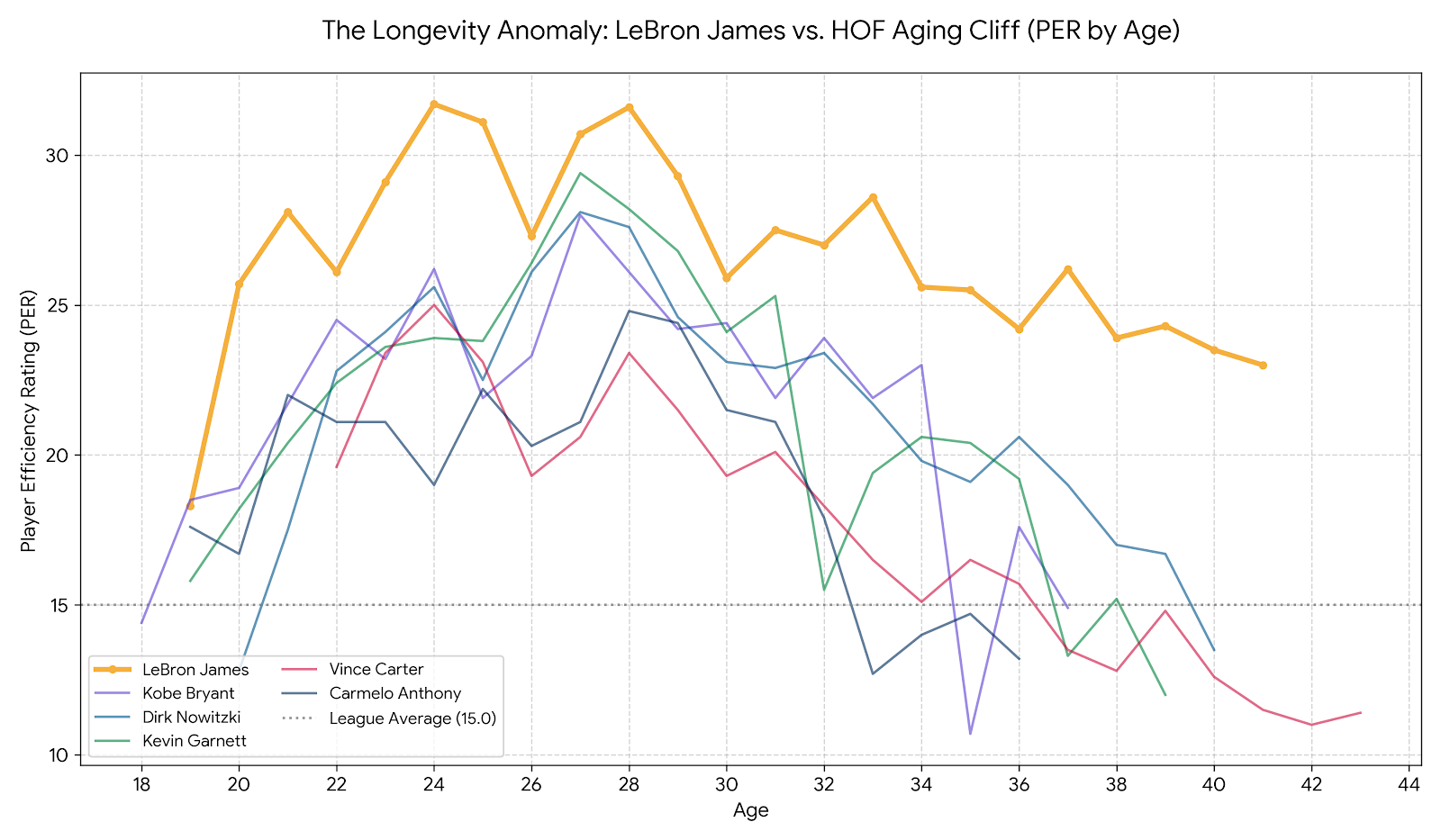 Statistical chart comparing the career PER of LeBron James against five NBA Hall of Famers, showing his sustained high performance into his 40s.